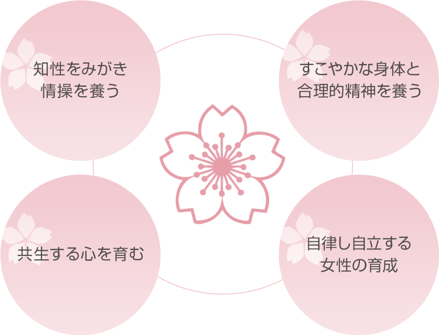 知性をみがき情操を養う、すこやかな身体と合理的精神を養う、共生する心を育む、自律し自立する女性の育成