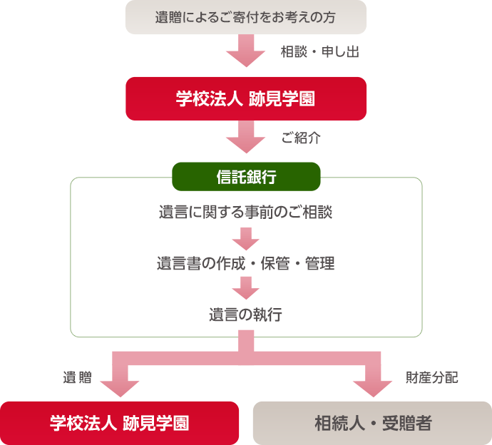 遺贈によるご寄付をお考えの方は、学校法人跡見学園にご相談・お申し出をしてください。信託銀行をご紹介いたします。遺言に関する事前のご相談→遺言書の作成・保管・管理→遺言の執行の流れで信託銀行が行います。遺贈は学校法人跡見学園へ。財産分配は相続人・受贈者に渡ります。