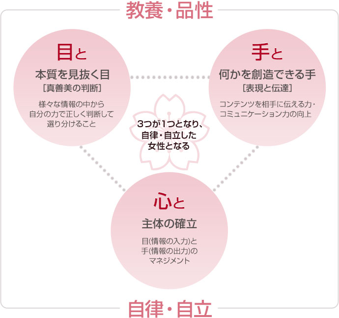 本質を見抜く目[真善美の判断]、何かを創造できる手[表現と伝達]、主体の確立 →3つが1つとなり、自律・自立した女性となる