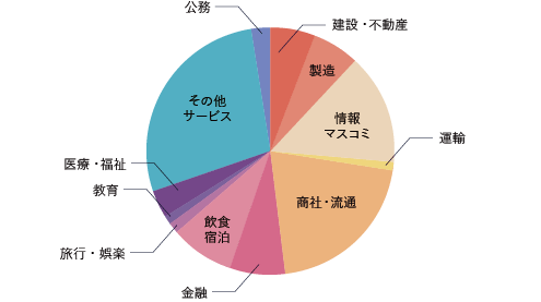 就職状況 就職先データ 跡見学園女子大学