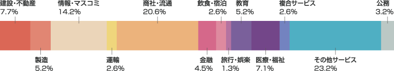 建設·不動産7.7% 製造5.2% 情報・マスコミ14.2% 運輸2.6% 商社·流通20.6% 金融·保険4.5% 飲食·宿泊2.6% 旅行・娯楽1.3% 教育5.2%　医療・福祉7.1% 複合サービス事業2.6% その他サービス23.2% 公務3.2%