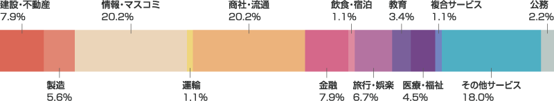 建設·不動産7.9% 製造5.6% 情報・マスコミ20.2% 運輸1.1% 商社·流通20.2%　金融·保険7.9% 飲食·宿泊1.1% 旅行・娯楽6.7% 教育3.4%　医療・福祉4.5% 複合サービス事業1.1% その他サービス18.0% 公務2.2%