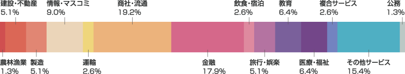 農林漁業1.3% 建設·不動産5.1% 製造5.1% 情報・マスコミ9.0% 運輸2.6% 商社·流通19.2%　金融·保険17.9% 飲食·宿泊2.6% 旅行・娯楽5.1% 教育6.4%　医療・福祉6.4% 複合サービス事業2.6% その他サービス15.4% 公務1.3%