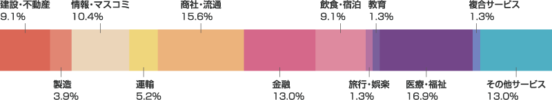 建設·不動産9.1% 製造3.9% 情報・マスコミ10.4% 運輸5.2% 商社·流通15.6%　金融·保険13.0% 飲食・宿泊9.1% 教育1.3%　医療・福祉16.9% 複合サービス事業1.3% その他サービス13.0%