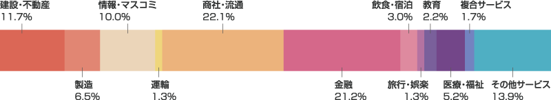 建設·不動産11.7% 製造6.5% 情報・マスコミ10.0% 運輸1.3% 商社·流通22.1%　金融·保険21.2% 飲食·宿泊3.0% 旅行・娯楽1.3% 教育2.2%　医療・福祉5.2% 複合サービス事業1.7% その他サービス13.9%