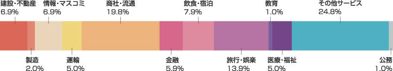 建設·不動産6.9% 製造2.0% 情報・マスコミ6.9% 運輸5.0% 商社·流通19.8%　金融·保険5.9% 飲食·宿泊7.9% 旅行・娯楽13.9%　教育1.0% 医療・福祉5.0% その他サービス24.8% 公務1.0%