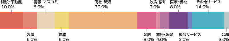 建設·不動産10.0% 製造6.0% 情報・マスコミ8.0% 運輸6.0% 商社·流通30.0%　金融·保険8.0% 飲食・宿泊2.0% 旅行・娯楽4.0% 医療・福祉8.0% 複合サービス2.0% その他サービス14.0% 公務2.0%