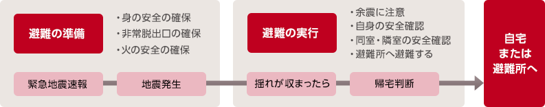 非難の準備（緊急地震速報・地震発生）→避難の実行（揺れが収まったら・北区判断）→自宅または避難所へ