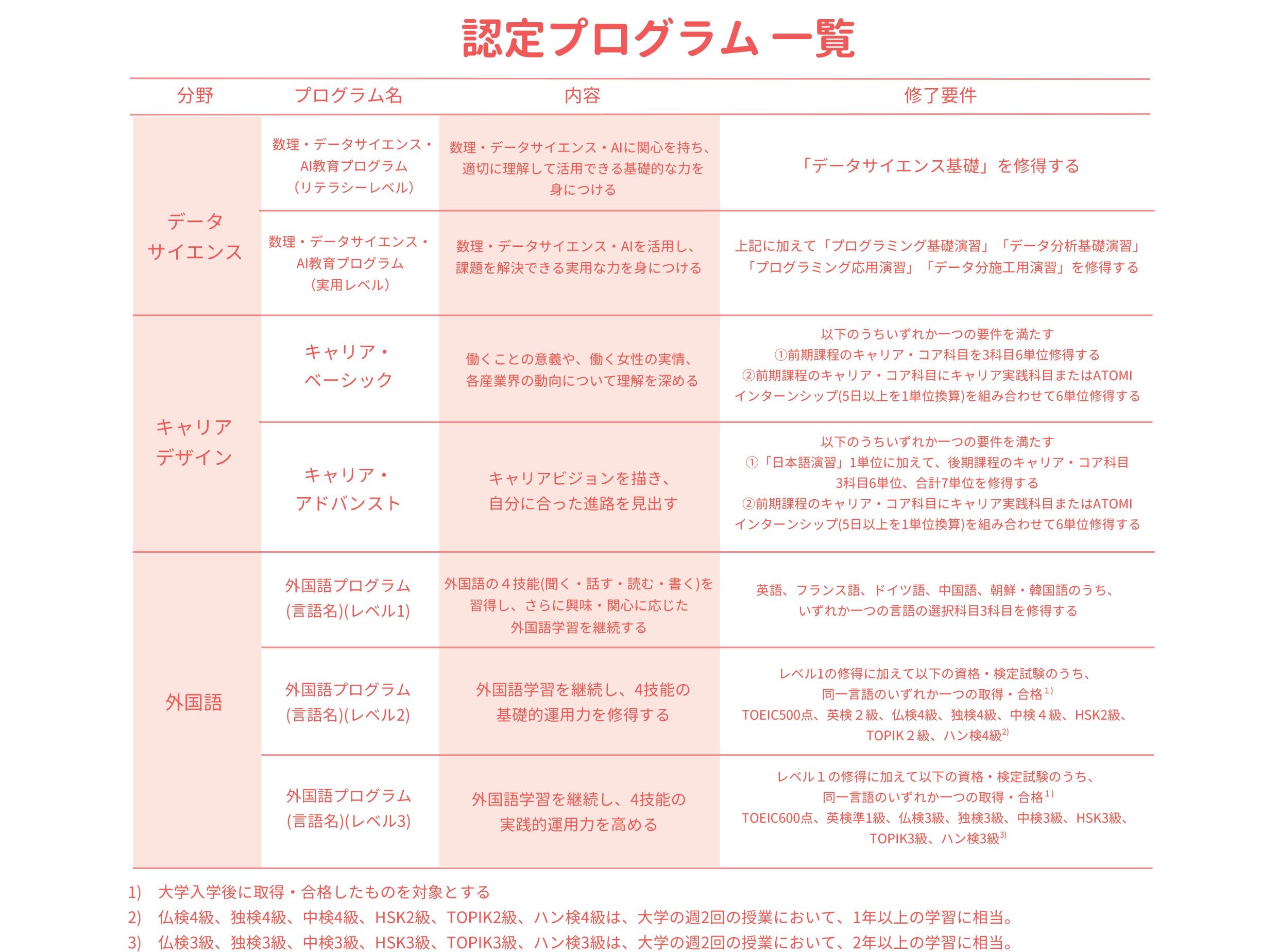 認定プログラム 説明図